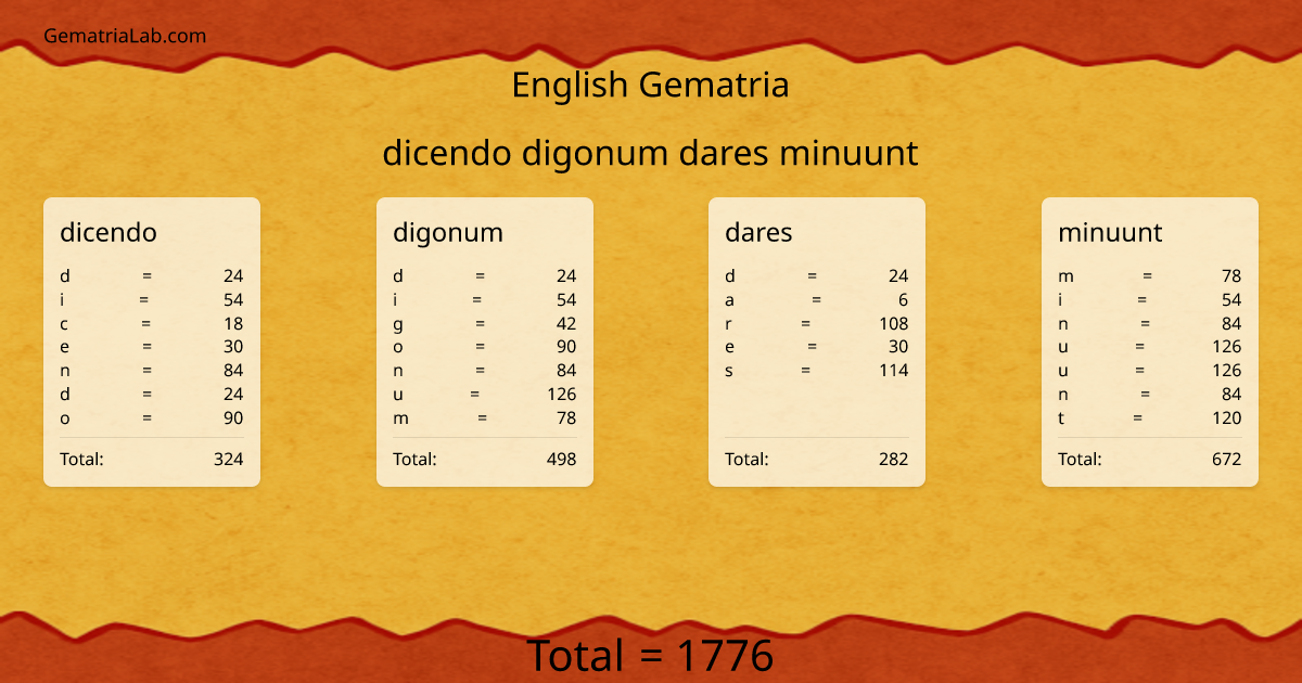 dicendo digonum dares minuunt in english Gematria